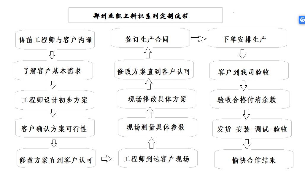 不銹鋼螺旋上料機定制流程